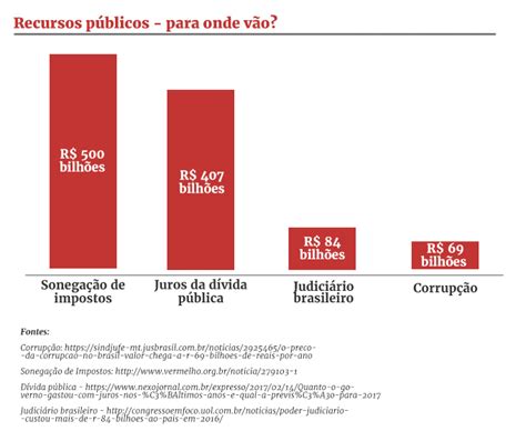 Coluna A Corrupção é O Principal Problema Do Brasil De Fato