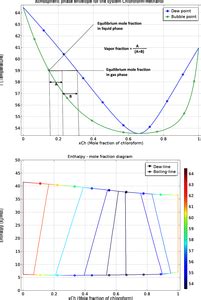 Using Equilibrium Calculations To Create Phase Envelopes