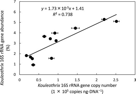 Relationship Between Kouleothrix 16s Rrna Gene Copy Number Measured By