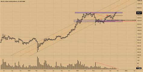 BItcoin Semanal Testeando Canal Para BITSTAMP BTCUSD Por