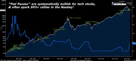 5 Major Reasons Tech Stocks Will Soar In 2023