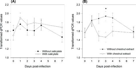 Effect Of Sodium Salicylate Supply A And Chestnut Extract