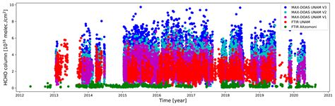 Amt Formaldehyde Total Column Densities Over Mexico City Comparison