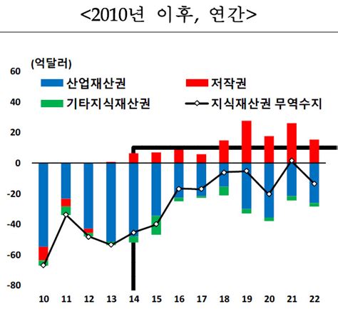 지난해 지식재산권 무역수지 적자전환문화예술저작권은 최대 흑자 헤럴드경제