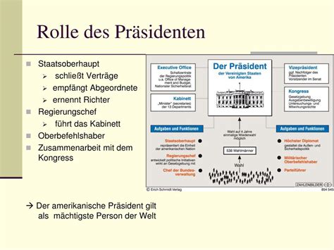 Ppt Das Politische System Der Usa Powerpoint Presentation Free