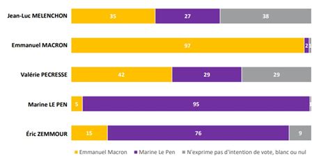 Sondage Bfmtv Pr Sidentielle Emmanuel Macron Creuse L G Rement L