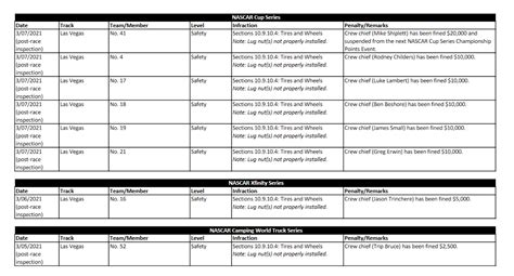 Las Vegas post-race penalties announced - Jayski's NASCAR Silly Season Site