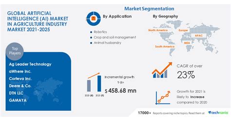 Global Artificial Intelligence Ai In Manufacturing Market Industry