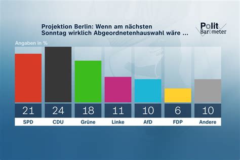 ZDF Politbarometer Extra Berlin I Februar 2023 Wahl In Berlin CDU