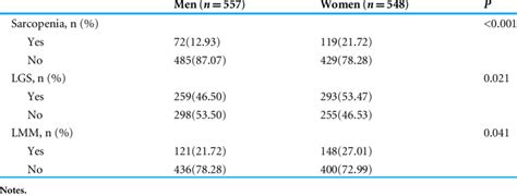 Sex Differences In Sarcopenia Lgs And Lmm Download Scientific Diagram