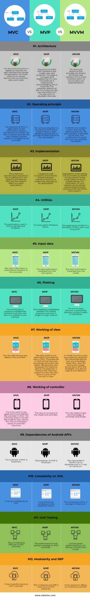 Mvc Vs Mvp Vs Mvvm Top Differences You Should Know