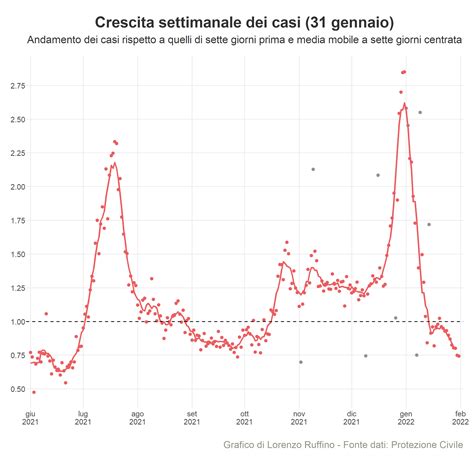 Lorenzo Ruffino On Twitter La Velocità Con Cui Diminuiscono I Casi Continua Ad Aumentare Ora