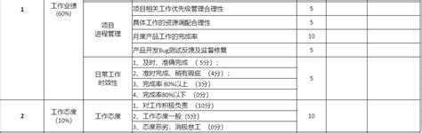 掌握产品经理绩效考核表实例 互联网产品经理kpi绩效考核指标表 Csdn博客