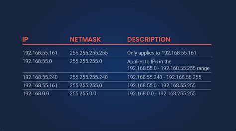 Using Netmasks In Iot Networking