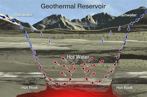 Geothermal Reservoir Fig 2 Variation Of Temperature In Earth S Crust Download Scientific Diagram