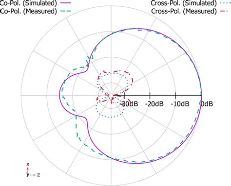 Simulated And Measured Co‐polarization And Cross‐polarization Radiation