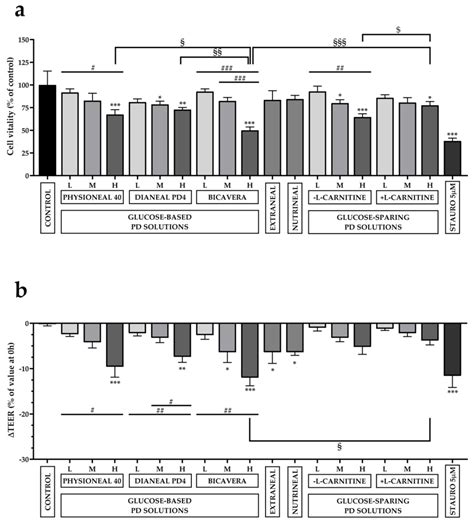 Ijms Free Full Text A Novel Formulation Of Glucose Sparing