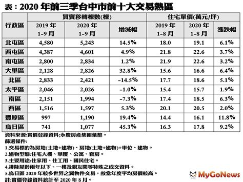 台中10大交易熱區出爐！「這區」奪冠！ 市場快訊 Mygonews買購房地產新聞