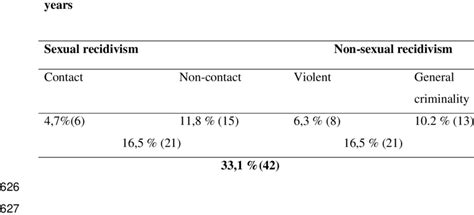 The Recidivism Rate In The Sex Offender Group N 127 Follow Up 9 9