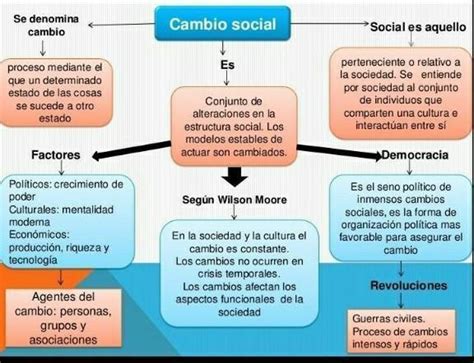 Arriba 87 Imagen Mapa Mental Cambio Politico Y Social Abzlocal Mx