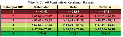 Peta Ketahanan Dan Kerentanan Pangan Indonesia Mapid