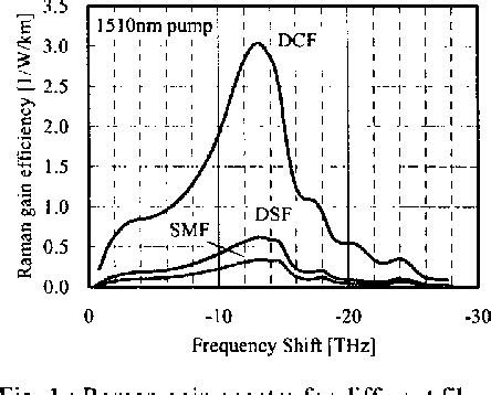 Figure 1 From Multi Wavelength Diode Pumped Broadband Raman Amplifiers