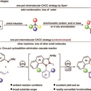 A Cacc Strategies B This Work One Pot Cycloadditionelimination