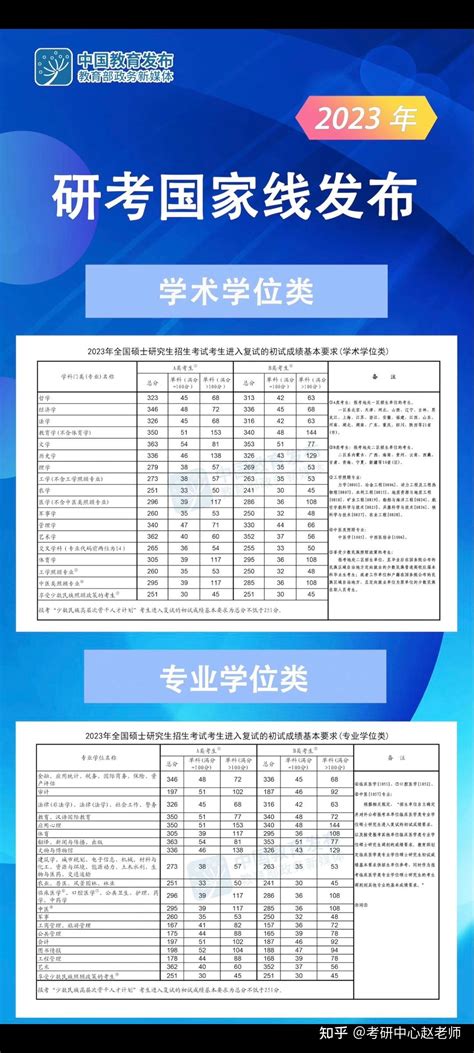 2023考研国家线最新公布 各专业分数线是多少 知乎