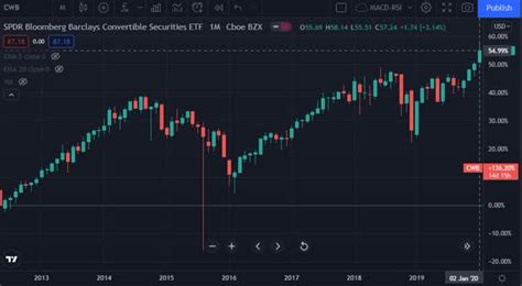 Spdr Bloomberg Barclays Convertible Securities Etf Cwb A Neutral