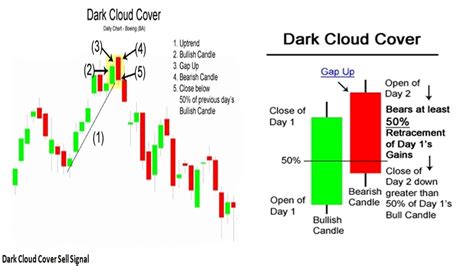 Tutorial On Dark Cloud Cover Candlestick Pattern YouTube