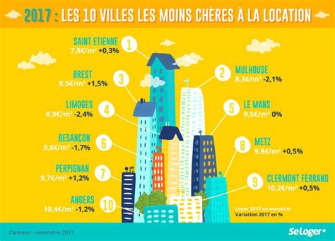 Infographie réalisée pour SeLoger sur le top 10 des villes les moins