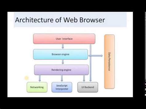 Web Browser And Its Architecture Youtube