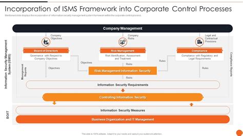 Incorporation Of Isms Framework Into Corporate Control Processes Iso