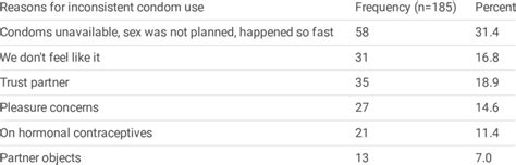 Reasons For Inconsistent Condom Use Download Scientific Diagram