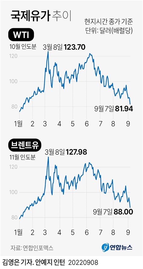 그래픽 국제유가 추이 연합뉴스