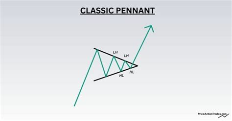 How To Trade Pennants The Complete Guide Bullbear
