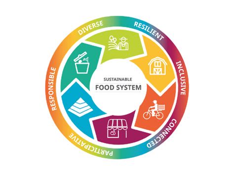 Sustainable Food Systems