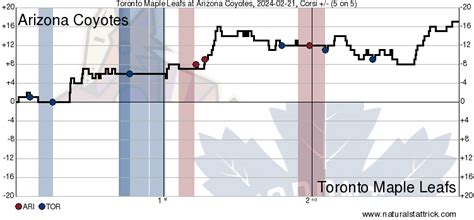 Game In 10 Auston Matthews Bobby McMann Keep Piling Up The Goals As