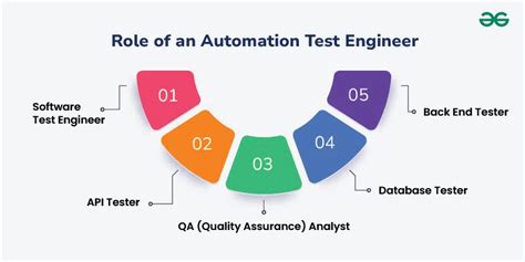 Roles And Responsibilities Of An Automation Test Engineer Geeksforgeeks