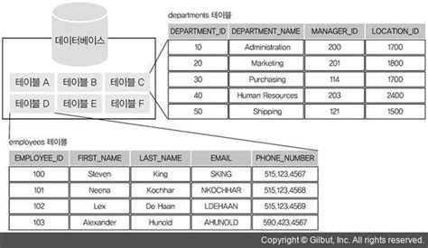 모두의 Sql 2 테이블 데이터 저장과 관리의 핵심