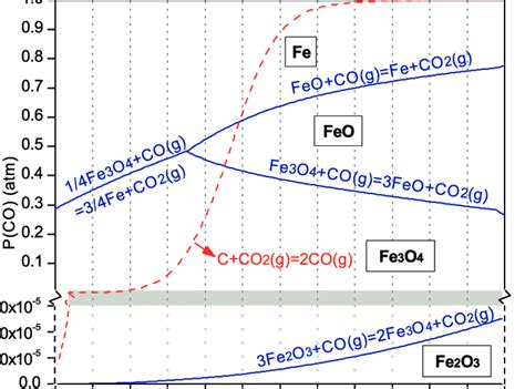 Stability Diagram For Fe O System Under Co Co Atmospheres Solid