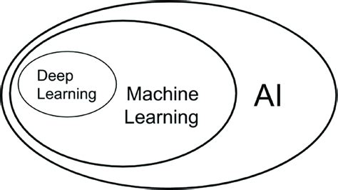 4 Relationships Between Dl Ml And Ai [27] Download Scientific Diagram