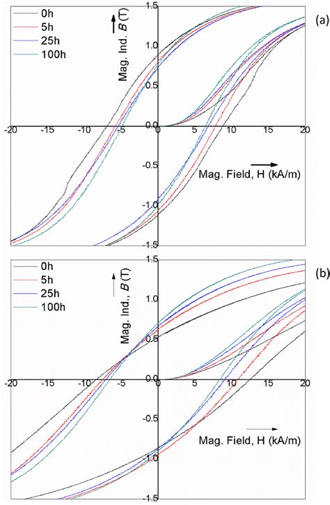 Magnetic Hysteresis Loop Of A C Steel And B C Steel At Selected