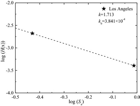 Seismic Hazard Curve For The Two Case Buildings Download Scientific Diagram