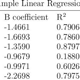 Linear Regression Results For Evolutionary Divergence Forward Time