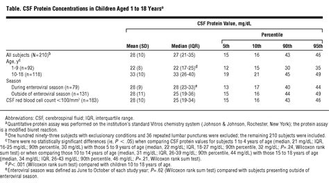 Reference Range For Cerebrospinal Fluid Protein Concentration In