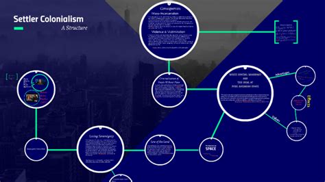 Settler Colonialism A Structure By Simone Muhammad On Prezi