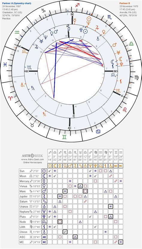 This Is My Mom And Is Synastry Chart We Have So Many Similar Placements Shes The Only Person