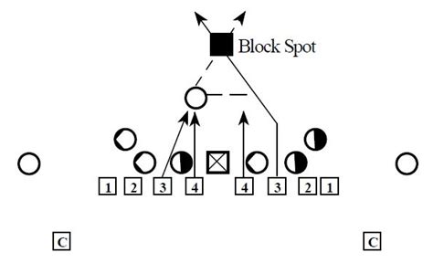 Punt Blocks Part One - Football Toolbox