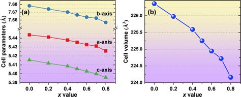 The Lattice Parameters A B C And The Unit Cell Volume V